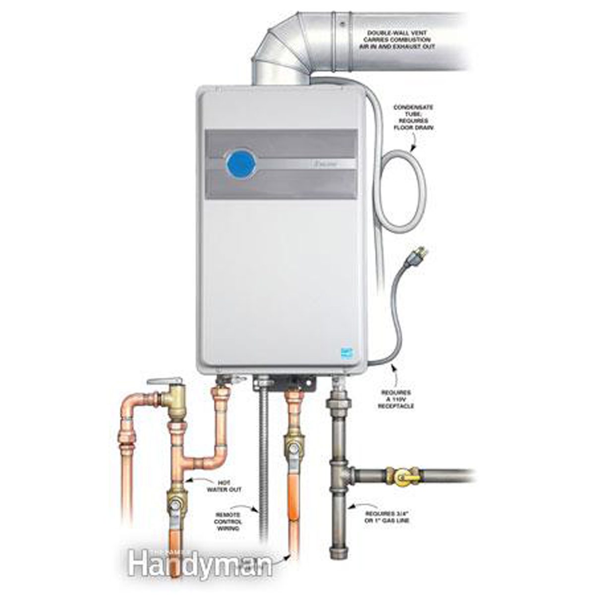 A tankless water heater is mounted vertically, with pipes connected for hot water out and control wiring, alongside ventilation and specific installation requirements.