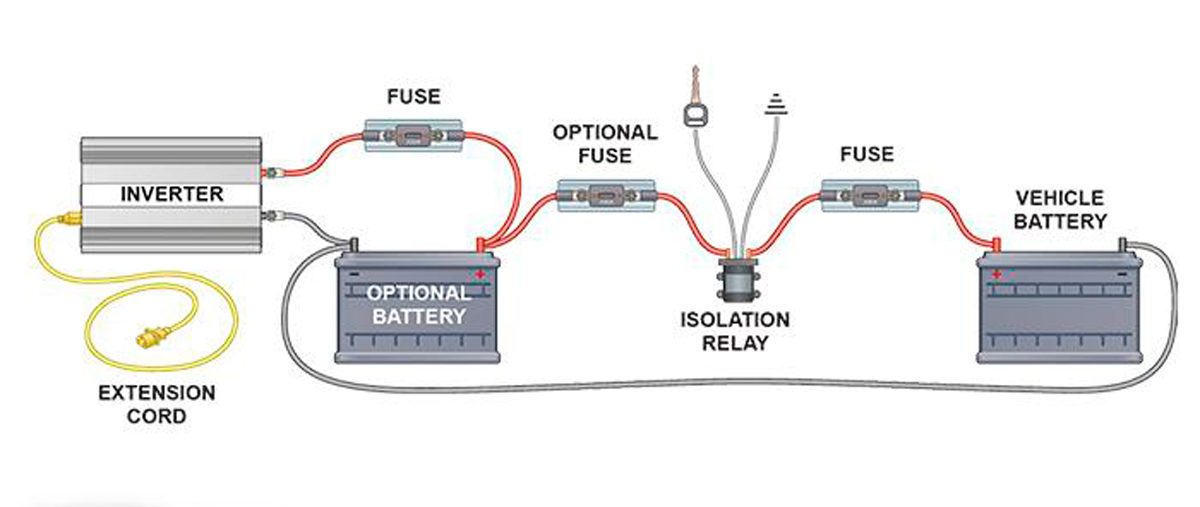 An inverter connects to optional and vehicle batteries, featuring fuses and an isolation relay, depicted in a simplified wiring diagram. An extension cord is included.